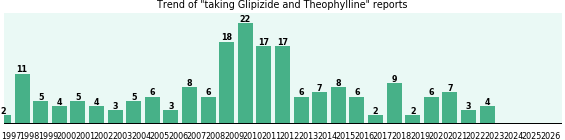 Glipizide and Theophylline drug interactions. Glipizide and Theophylline drug interactions.