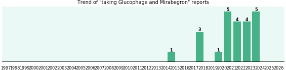 Glucophage and Mirabegron drug interactions. Glucophage and Mirabegron drug interactions.