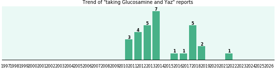 Glucosamine and Yaz drug interactions.