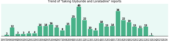 Glyburide and Loratadine drug interactions. Glyburide and Loratadine drug interactions.