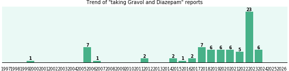 Gravol and Diazepam drug interactions. Gravol and Diazepam drug interactions.