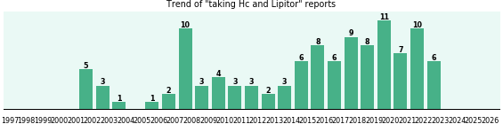 Hc and Lipitor drug interactions. Hc and Lipitor drug interactions.