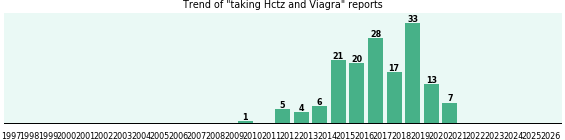 Hctz and Viagra drug interactions. Hctz and Viagra drug interactions.