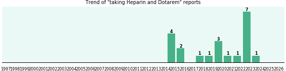 Heparin and Dotarem drug interactions. Heparin and Dotarem drug interactions.