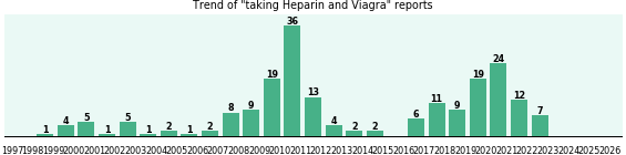 Heparin and Viagra drug interactions. Heparin and Viagra drug interactions.