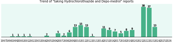 Hydrochlorothiazide and Depo-medrol drug interactions. Hydrochlorothiazide and Depo-medrol drug interactions.