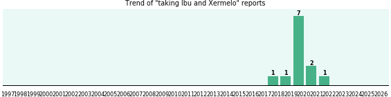 Ibu and Xermelo drug interactions. Ibu and Xermelo drug interactions.