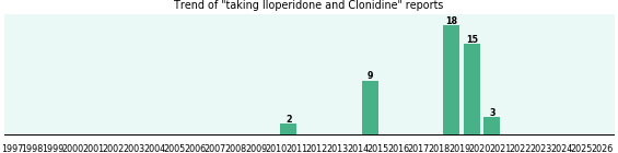 Iloperidone and Clonidine drug interactions. Iloperidone and Clonidine drug interactions.