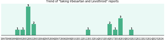 Irbesartan and Levothroid drug interactions. Irbesartan and Levothroid drug interactions.