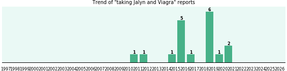 Jalyn and Viagra drug interactions. Jalyn and Viagra drug interactions.