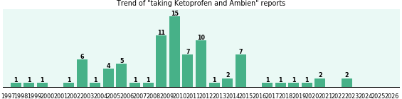 Ketoprofen and Ambien drug interactions. Ketoprofen and Ambien drug interactions.
