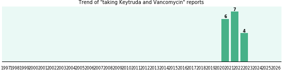 Keytruda and Vancomycin drug interactions. Keytruda and Vancomycin drug interactions.
