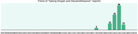 Kisqali and Dexamethasone drug interactions. Kisqali and Dexamethasone drug interactions.