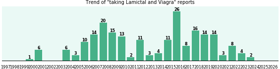 Lamictal and Viagra drug interactions. Lamictal and Viagra drug interactions.