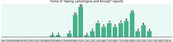 Lamotrigine and Aricept drug interactions. Lamotrigine and Aricept drug interactions.
