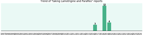 Lamotrigine and Paraflex drug interactions. Lamotrigine and Paraflex drug interactions.