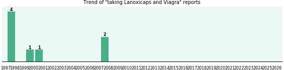 Lanoxicaps and Viagra drug interactions. Lanoxicaps and Viagra drug interactions.