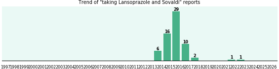Lansoprazole and Sovaldi drug interactions. Lansoprazole and Sovaldi drug interactions.