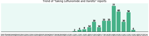 Leflunomide and Xarelto drug interactions, a phase IV clinical ...
