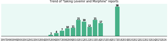 Levemir and Morphine drug interactions. Levemir and Morphine drug interactions.