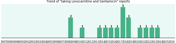 Levocarnitine and Gentamicin drug interactions. Levocarnitine and Gentamicin drug interactions.