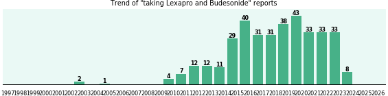 Lexapro and Budesonide drug interactions. Lexapro and Budesonide drug interactions.