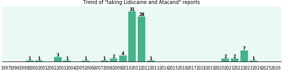 Lidocaine and Atacand drug interactions. Lidocaine and Atacand drug interactions.