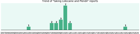 Lidocaine and Plendil drug interactions. Lidocaine and Plendil drug interactions.