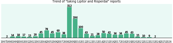 Lipitor and Risperdal drug interactions. Lipitor and Risperdal drug interactions.