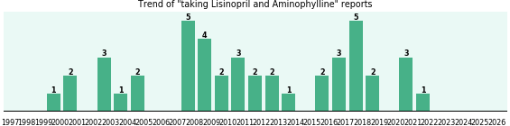 Lisinopril and Aminophylline drug interactions.