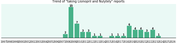 Lisinopril and Nulytely drug interactions. Lisinopril and Nulytely drug interactions.