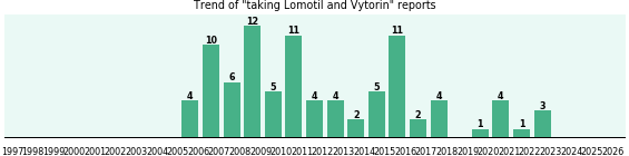 Lomotil and Vytorin drug interactions. Lomotil and Vytorin drug interactions.
