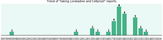 Loratadine and Cefprozil drug interactions. Loratadine and Cefprozil drug interactions.