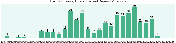 Loratadine and Depakote drug interactions. Loratadine and Depakote drug interactions.
