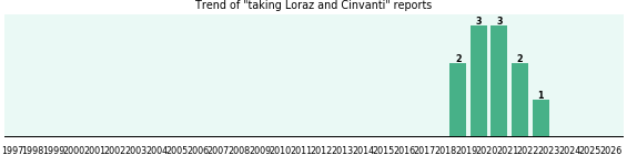 Loraz and Cinvanti drug interactions. Loraz and Cinvanti drug interactions.