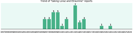 Loraz and Etravirine drug interactions. Loraz and Etravirine drug interactions.