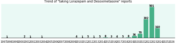 Lorazepam and Desoximetasone drug interactions. Lorazepam and Desoximetasone drug interactions.