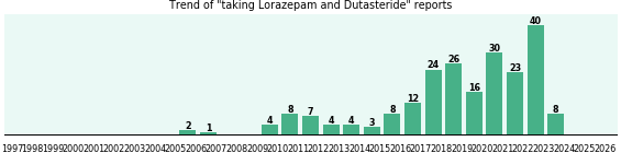 Lorazepam and Dutasteride drug interactions. Lorazepam and Dutasteride drug interactions.