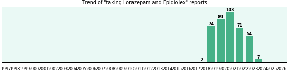 Lorazepam and Epidiolex drug interactions. Lorazepam and Epidiolex drug interactions.
