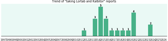 Lortab and Kalbitor drug interactions. Lortab and Kalbitor drug interactions.