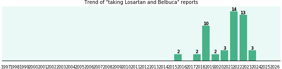 Losartan and Belbuca drug interactions. Losartan and Belbuca drug interactions.