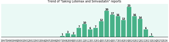 Lotemax and Simvastatin drug interactions. Lotemax and Simvastatin drug interactions.