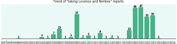 Lovenox and Nimbex drug interactions. Lovenox and Nimbex drug interactions.