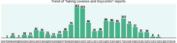 Lovenox and Oxycontin drug interactions. Lovenox and Oxycontin drug interactions.