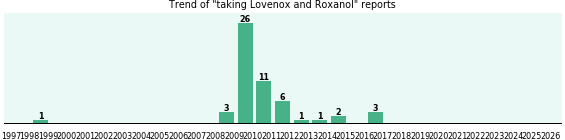 Lovenox and Roxanol drug interactions. Lovenox and Roxanol drug interactions.