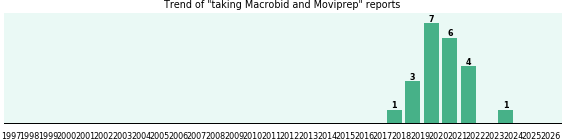 Macrobid and Moviprep drug interactions. Macrobid and Moviprep drug interactions.