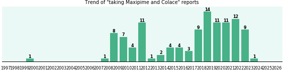 Maxipime and Colace drug interactions. Maxipime and Colace drug interactions.