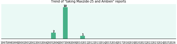 Maxzide-25 and Ambien drug interactions. Maxzide-25 and Ambien drug interactions.