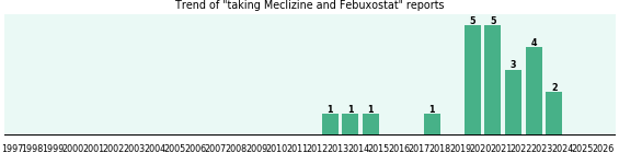 Meclizine and Febuxostat drug interactions. Meclizine and Febuxostat drug interactions.