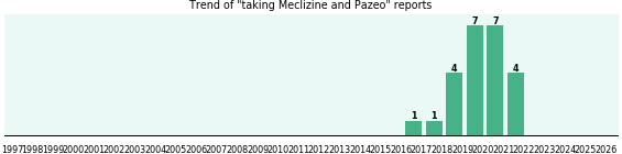 Meclizine and Pazeo drug interactions. Meclizine and Pazeo drug interactions.